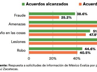 Bajan los niveles de impunidad en Zacatecas: México Evalúa
