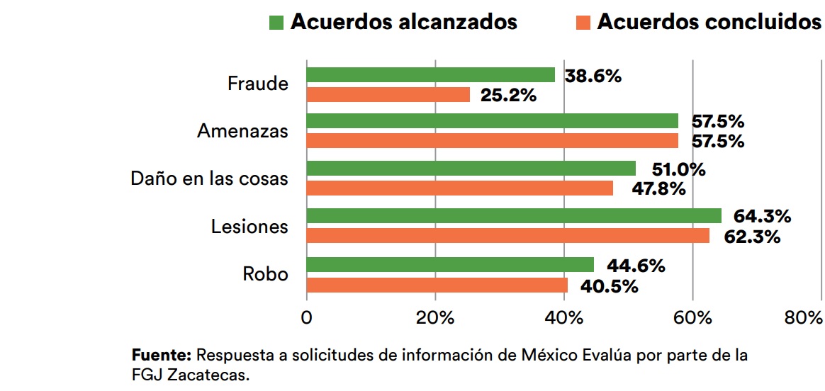Bajan los niveles de impunidad en Zacatecas: México Evalúa