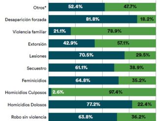 Cuatro de cada 10 encarcelados, sin que se les pruebe su culpabilidad