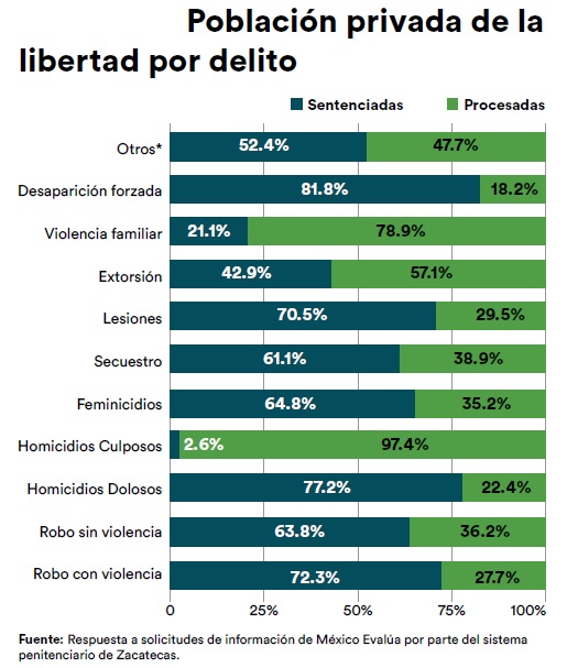 Cuatro de cada 10 encarcelados, sin que se les pruebe su culpabilidad