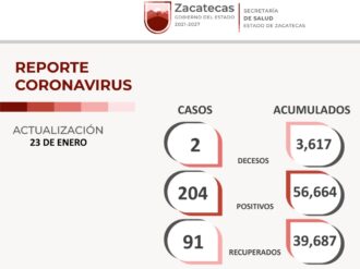 204 contagios de COVID-19 en las últimas 24 horas