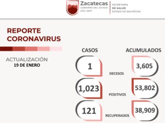 Presenta Zacatecas 1 mil 23 casos positivos en 24 horas