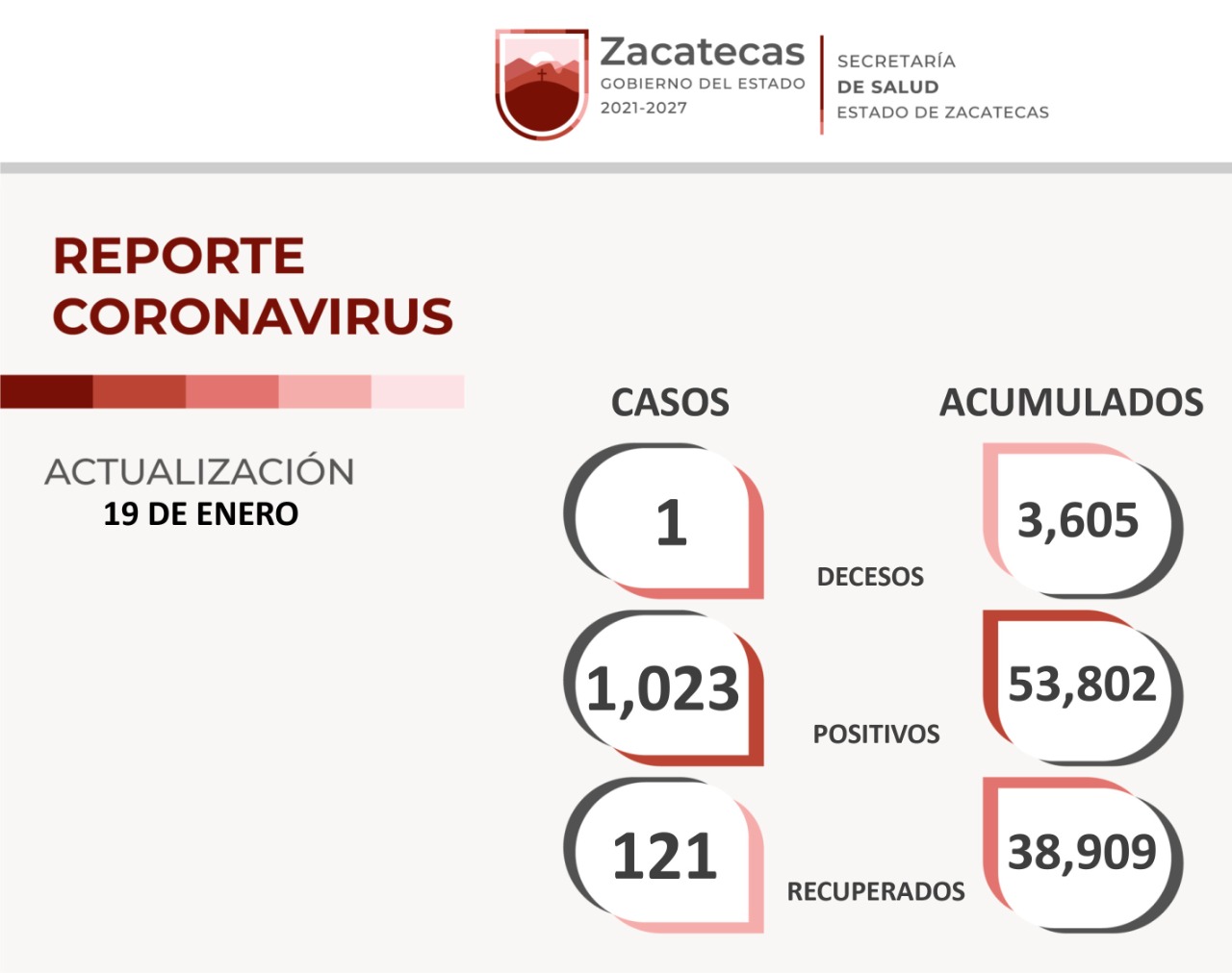 Presenta Zacatecas 1 mil 23 casos positivos en 24 horas