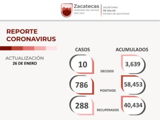 786 contagios del COVID-19 en Zacatecas