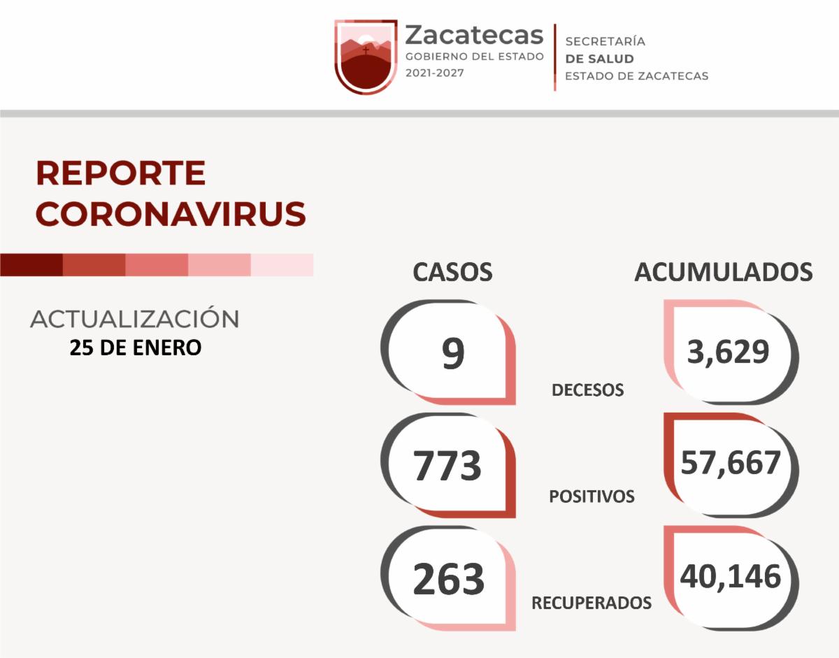 773 los nuevos casos de COVID-19 en Zacatecas