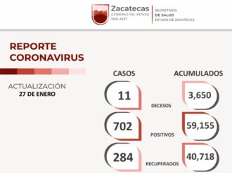 702 contagios de COVID-19 en Zacatecas