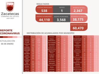 Imparable el Covid-19 en Zacatecas; se registran 538 casos en un día