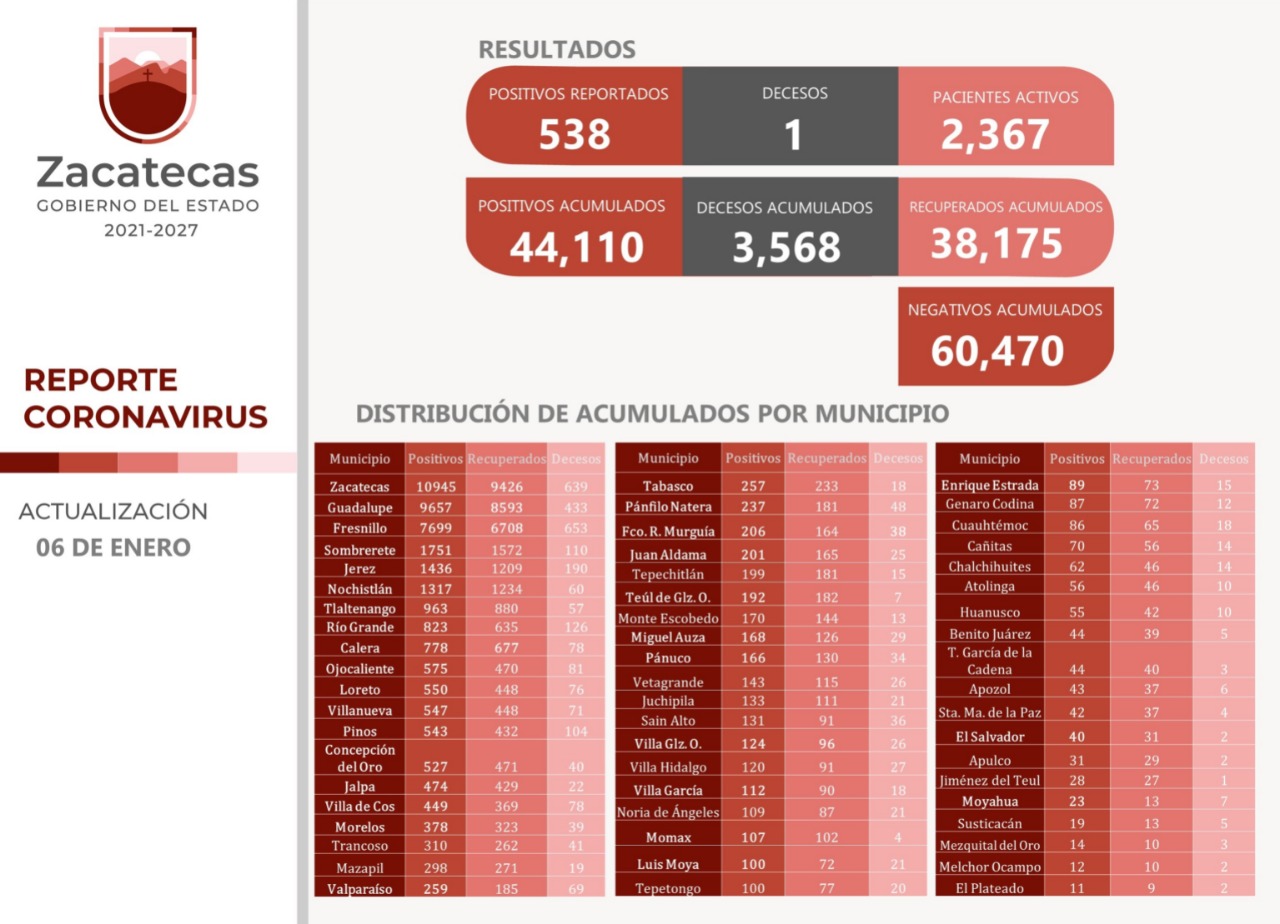 Imparable el Covid-19 en Zacatecas; se registran 538 casos en un día