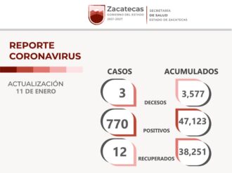 Registra Zacatecas 770 casos de COVID en las últimas 24 horas
