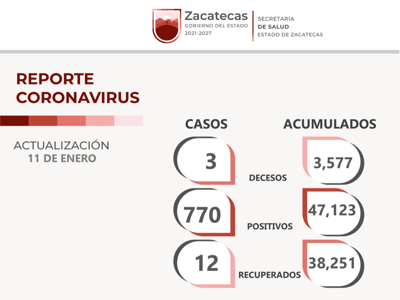 Registra Zacatecas 770 casos de COVID en las últimas 24 horas