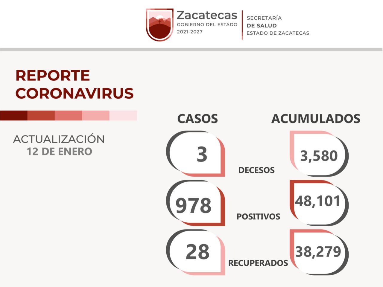 Registra Zacatecas 978 nuevos casos de COVID en las últimas 24 horas