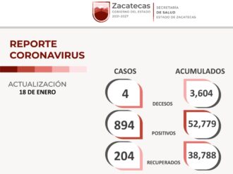 Registra Zacatecas 894 nuevos casos de COVID-19