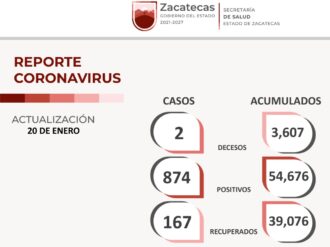 Presenta Zacatecas 874 contagios en las última 24 horas
