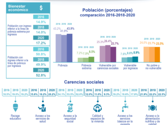 Aumenta la pobreza extrema en Zacatecas