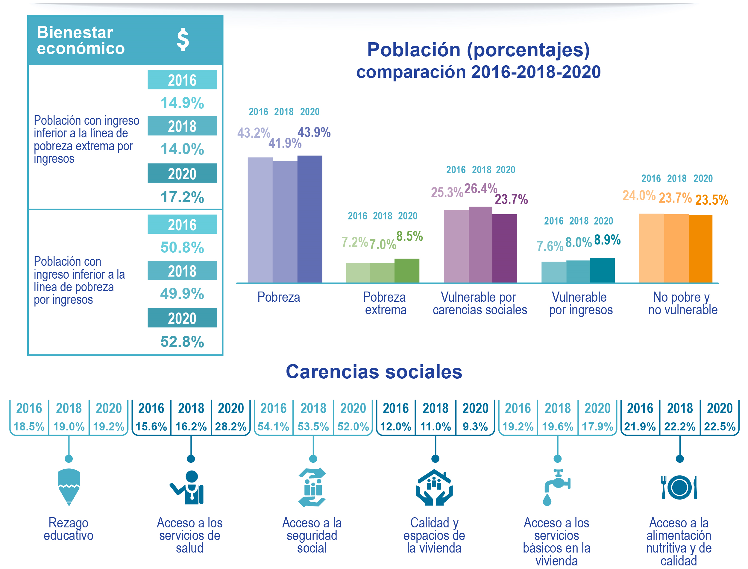Aumenta la pobreza extrema en Zacatecas