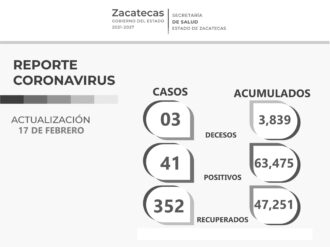 Aumenta número de zacatecanos recuperados de COVID-19; son ya 47 mil 251