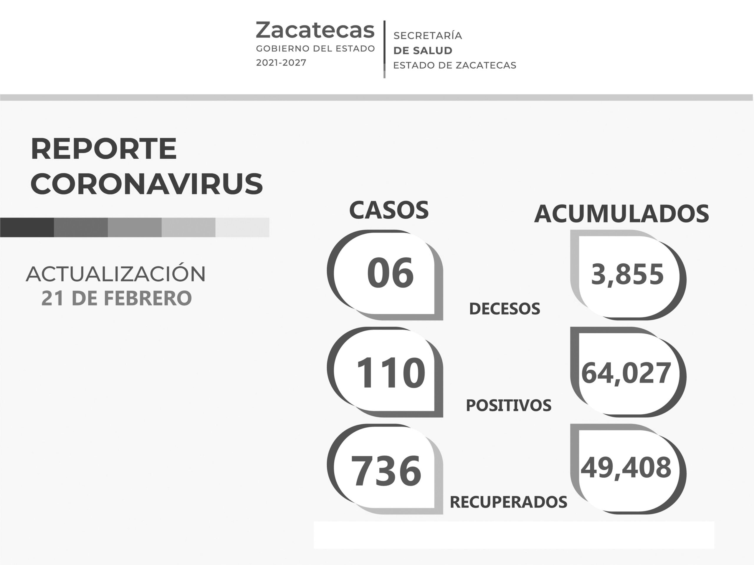 Más de 49 mil 400 personas se recuperan del COVID-19 en Zacatecas