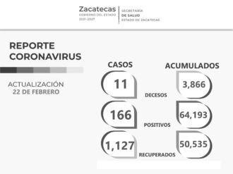 Registra Zacatecas a más de 1 mil recuperados del coronavirus
