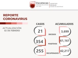 Hoy son 354 contagios, 255 zacatecanos recuperados y 21 decesos por COVID-19