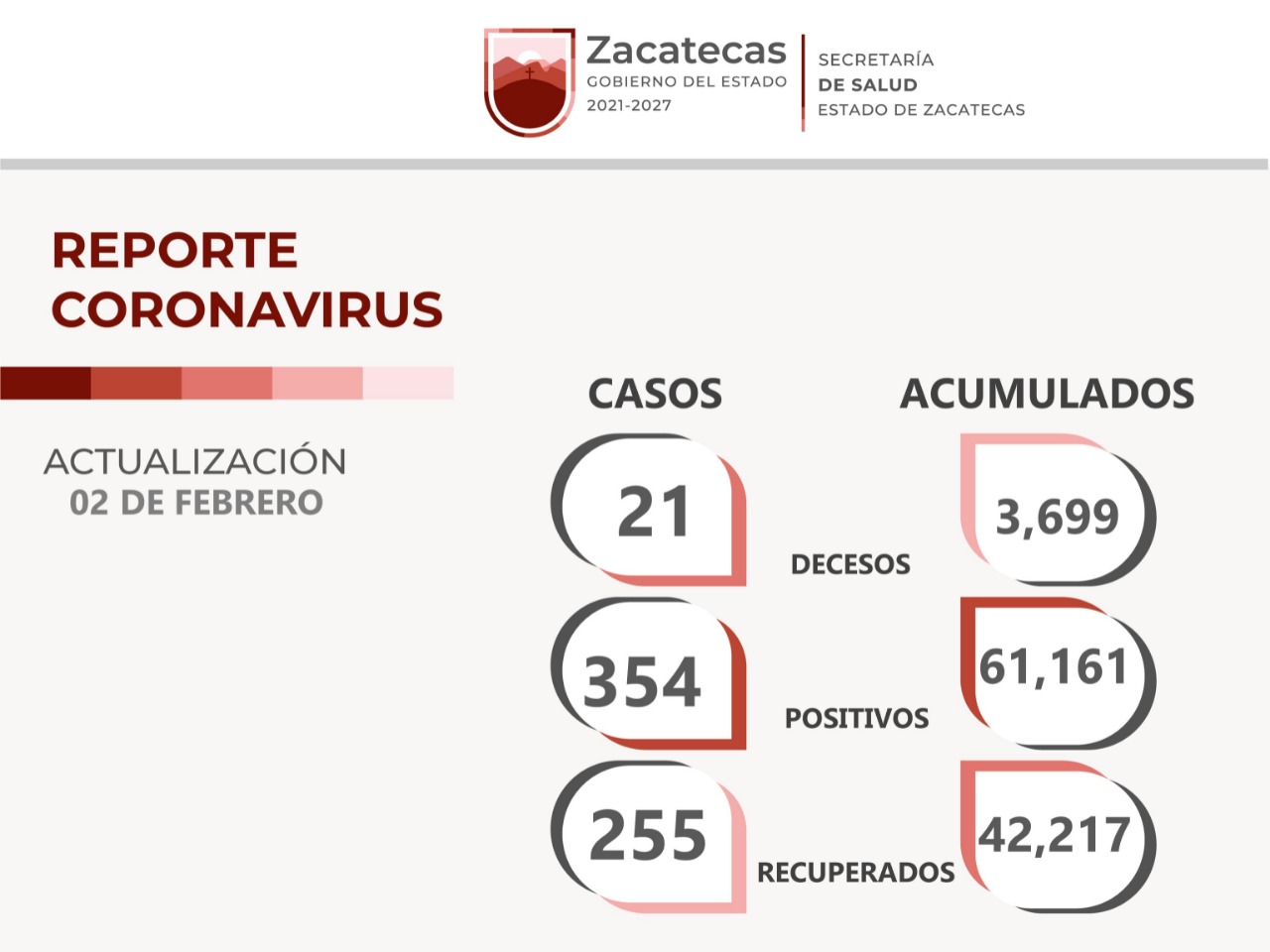 Hoy son 354 contagios, 255 zacatecanos recuperados y 21 decesos por COVID-19