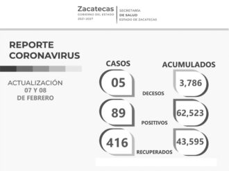 Más de 400 zacatecanos superan el COVID-19; hay 89 nuevos contagios