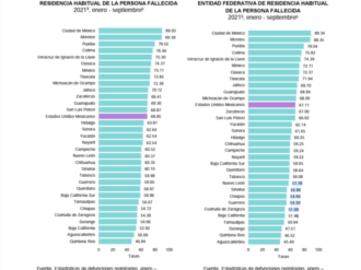 Mueren en 2021 43% más zacatecanos de lo que el INEGI estimaba