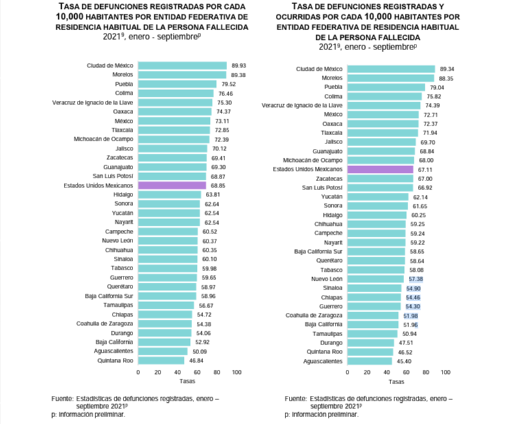Mueren en 2021 43% más zacatecanos de lo que el INEGI estimaba