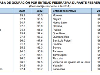 Disminuye población sin trabajar