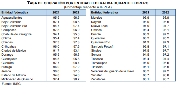Disminuye población sin trabajar