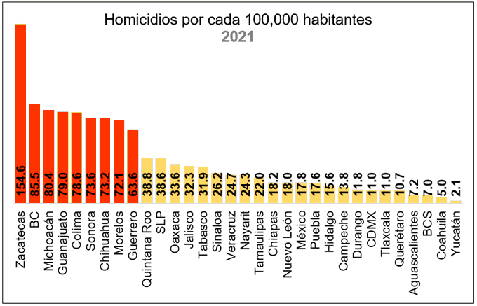 Zacatecas, el lugar más violento de América Latina
