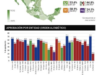 Reprueban zacatecanos a David Monreal; es el peor evaluado a nivel nacional