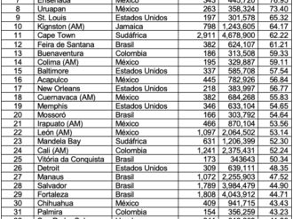 Zacatecas, el tercer lugar con más muertes en el mundo