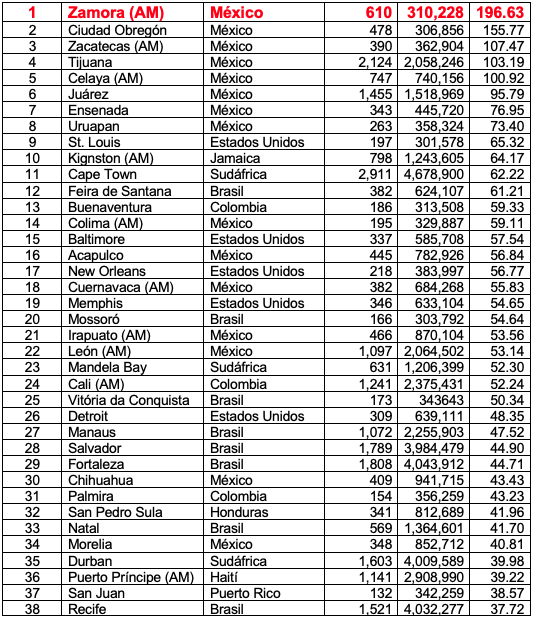 Zacatecas, el tercer lugar con más muertes en el mundo