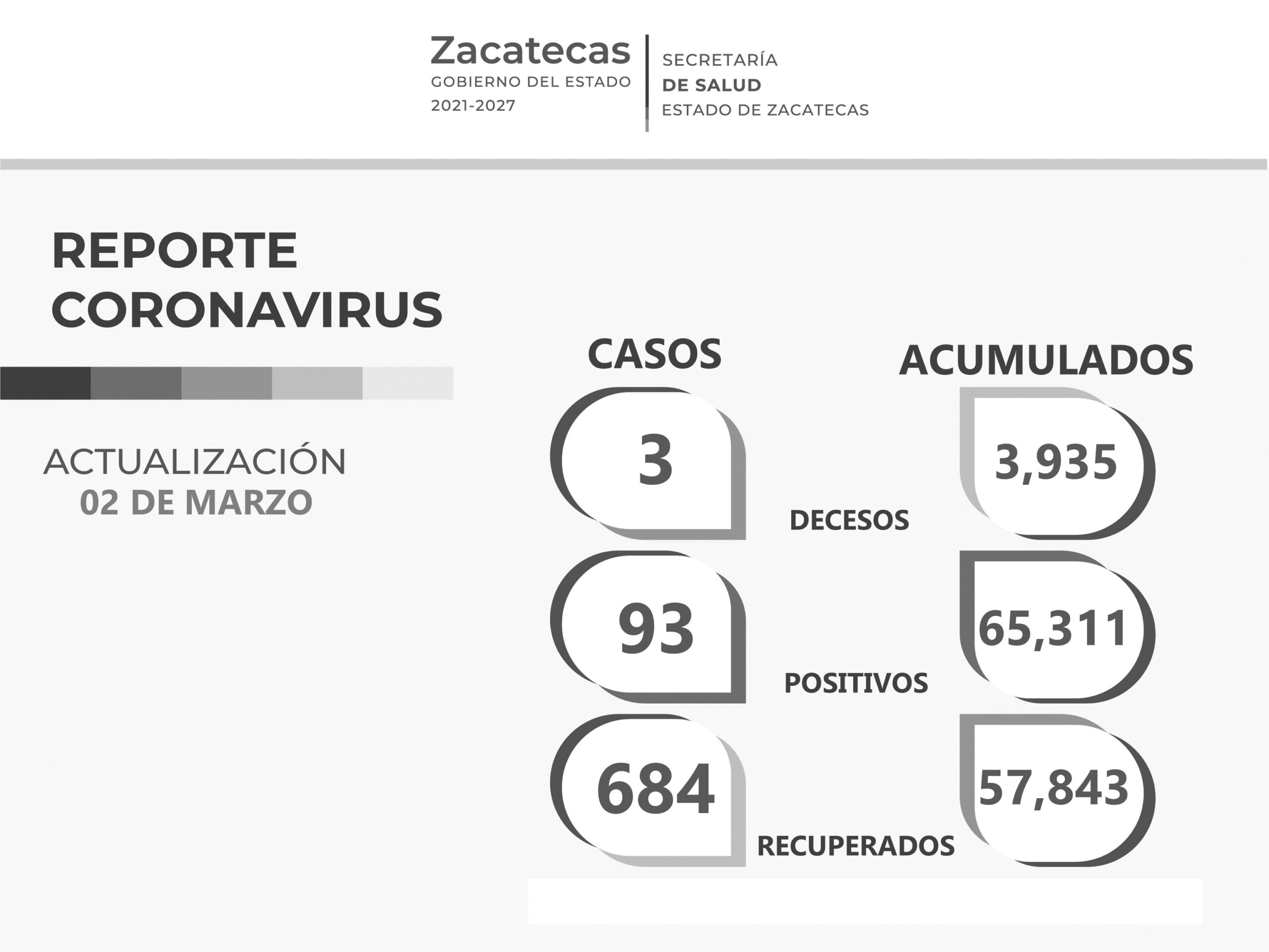 Informa SSZ de 684 zacatecanos que dejaron atrás el COVID-19 y 93 positivos confirmados