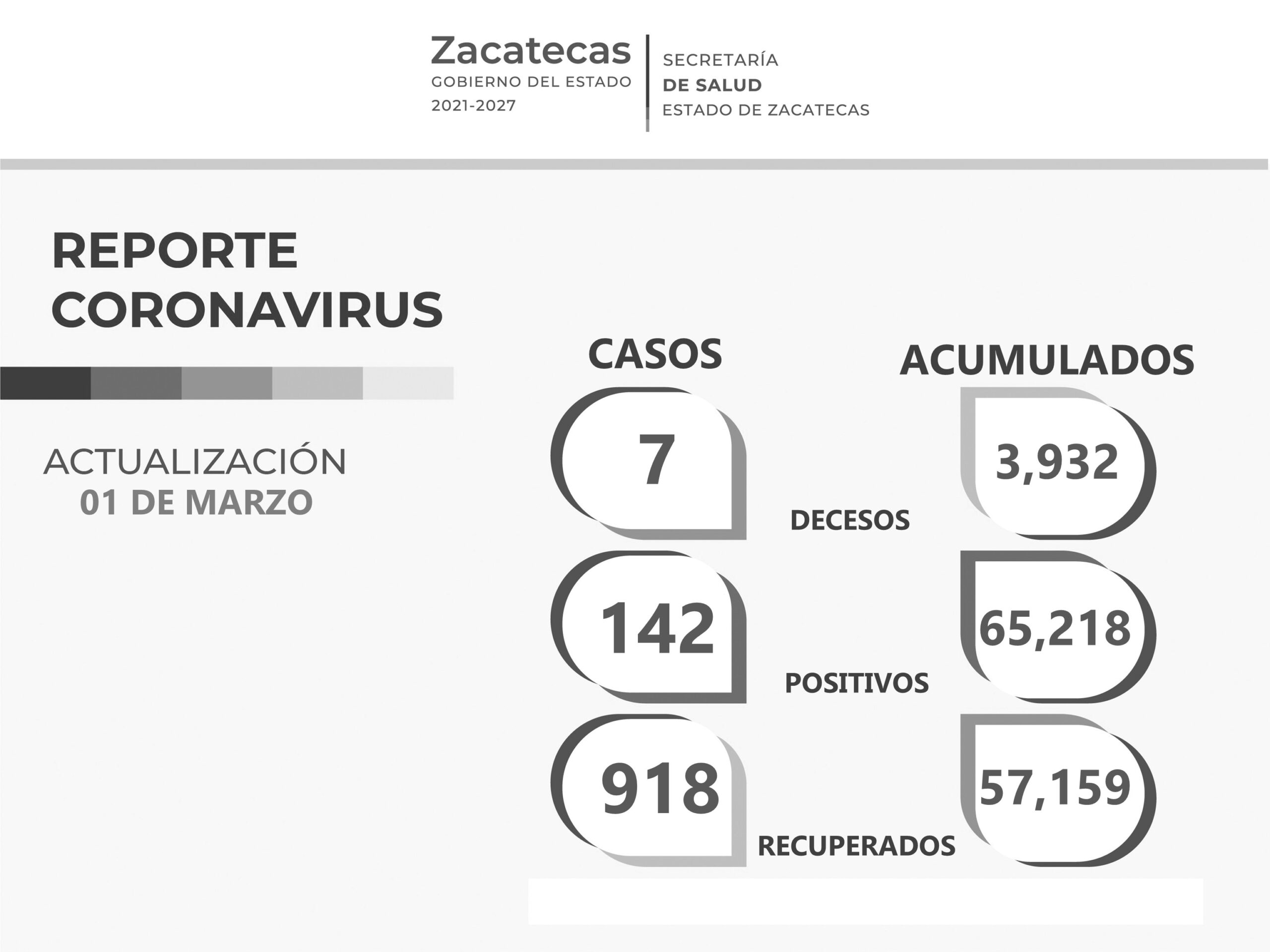 Alcanza Zacatecas las 57 mil 159 personas recuperadas del COVID-19