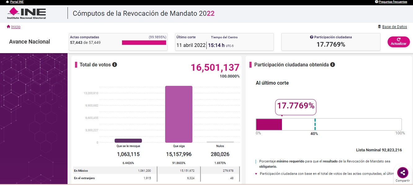 Consulta ciudadana sólo alcanza 18% de participación: INE