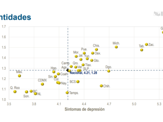 Zacatecas, segundo lugar con población con ansiedad y depresión