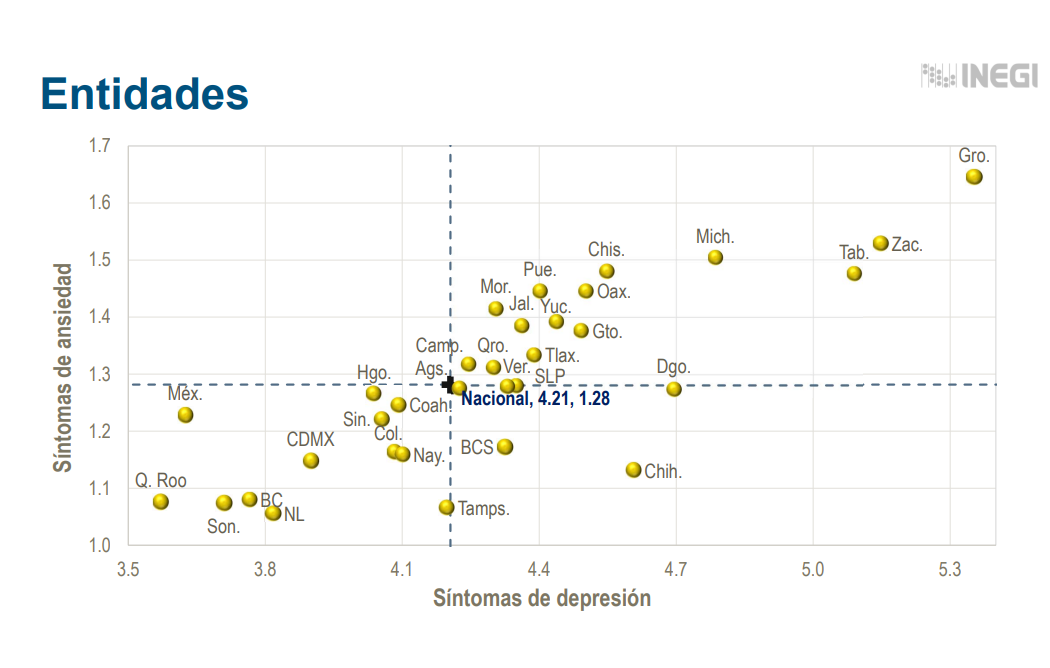 Zacatecas, segundo lugar con población con ansiedad y depresión