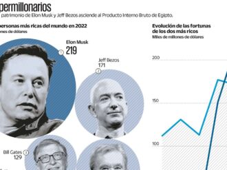 Musk le gana a Jeff Bezos como más rico del mundo