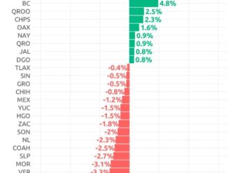 Zacatecas, un estado económicamente débil en una región potente: investigador