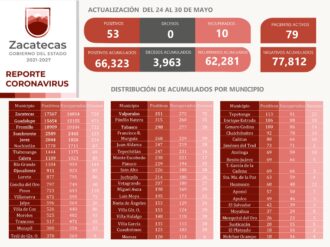 Presenta  Zacatecas tres semanas consecutivas sin decesos por COVID-19