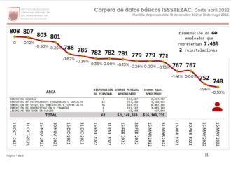 ISSSTEZAC logra austeridad y disciplina financiera