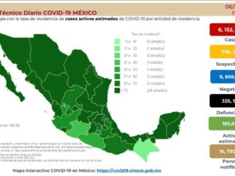 Imparable, Covid-19 en el país; hay 31 mil 116 nuevos casos