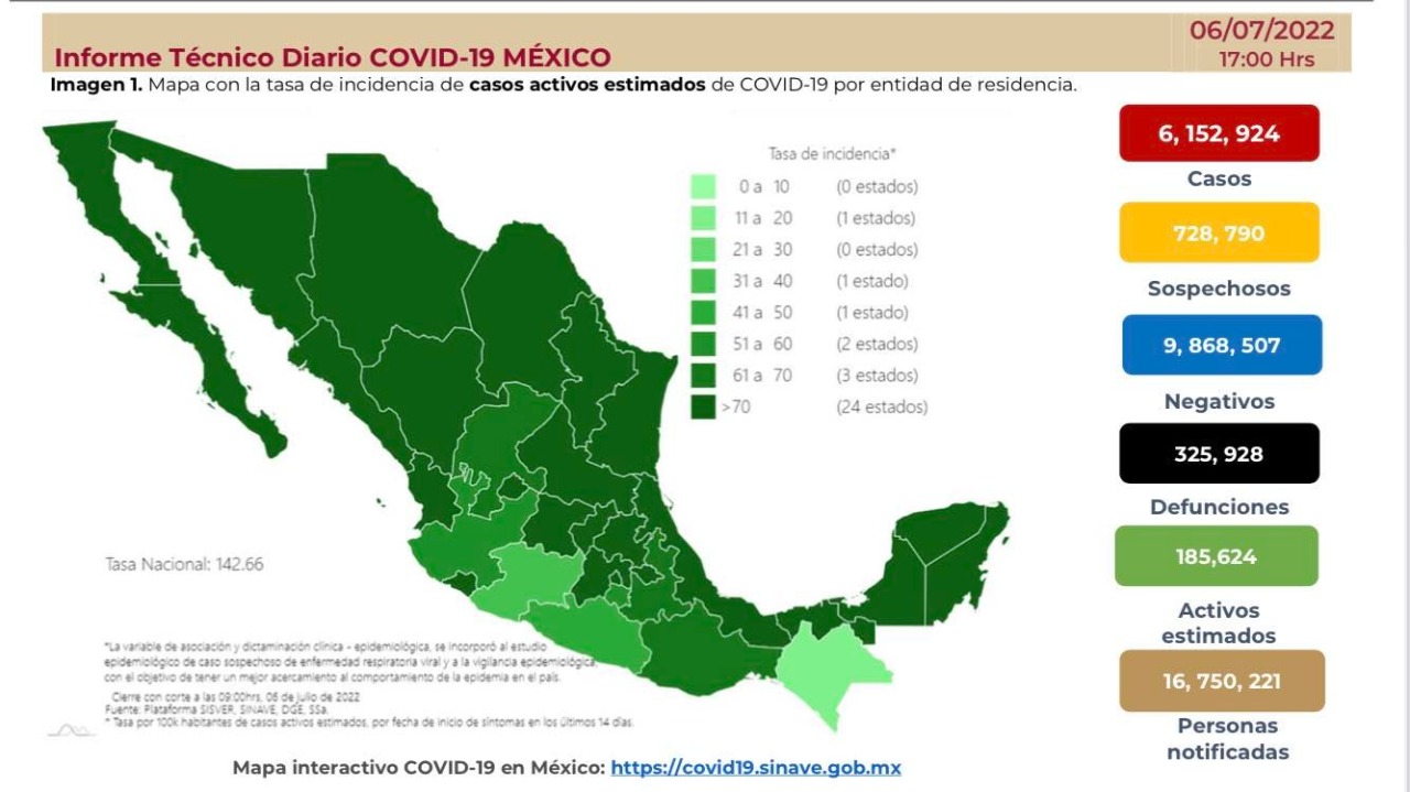 Imparable, Covid-19 en el país; hay 31 mil 116 nuevos casos