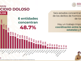 Aumentan los feminicidios en Zacatecas