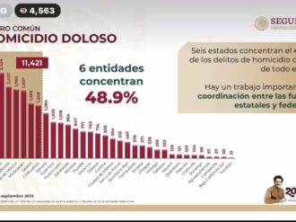 Zacatecas, décimo en homicidios dolosos