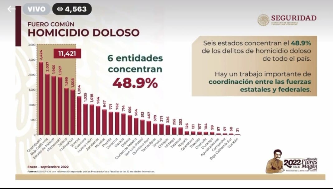 Zacatecas, décimo en homicidios dolosos