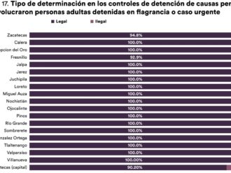 Encabezan Zacatecas y Fresnillo detenciones ilegales