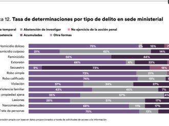 En Zacatecas reina la impunidad