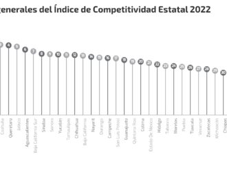 Zacatecas, de los últimos estados en competitividad